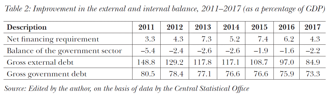 Improvement in the external and internal balance, 2011–2017 (as a percentage of GDP)