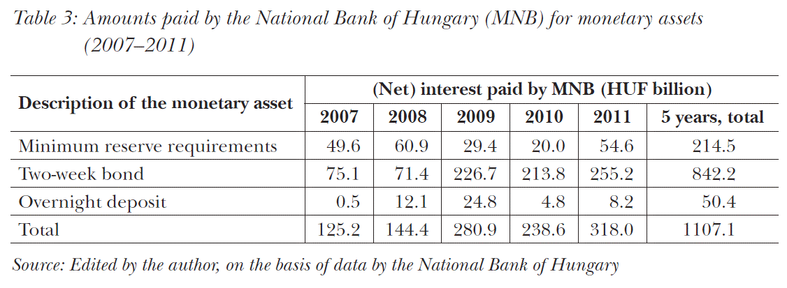 Amounts paid by the National Bank of Hungary (MNB) for monetary assets (2007–2011)