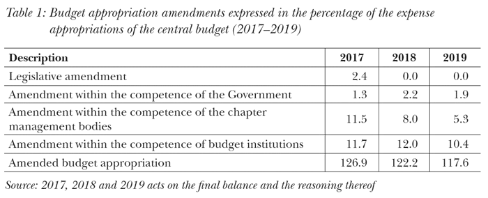 Budget appropriation amendments expressed in the percentage of the expense appropriations of the central budget (2017–2019)