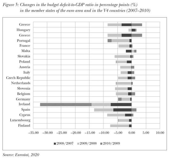 Changes in the budget deficit-to-GDP ratio in percentage points (%) in the member states of the euro area and in the V4 countries (2007–2010)