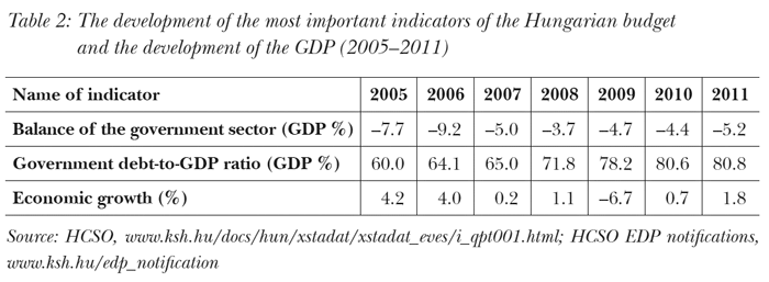 The development of the most important indicators of the Hungarian budget and the development of the GDP (2005–2011)