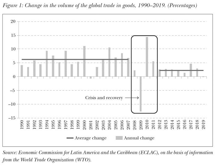 Change in the volume of the global trade in goods, 1990–2019. (Percentages)