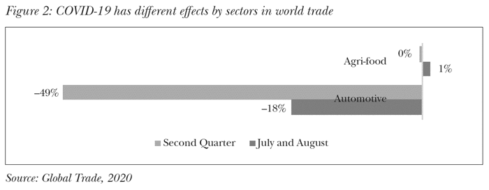 COVID-19 has different effects by sectors in world trade