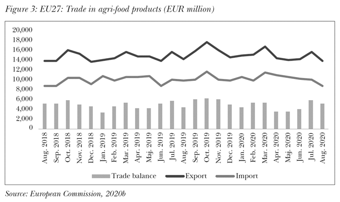 EU27: Trade in agri-food products (EUR million)