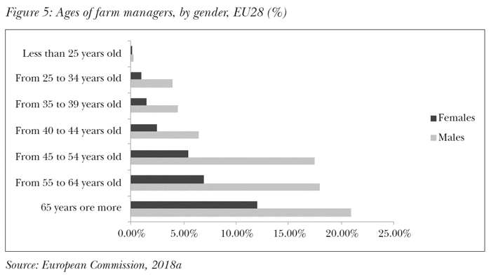 Ages of farm managers, by gender, EU28 (%)