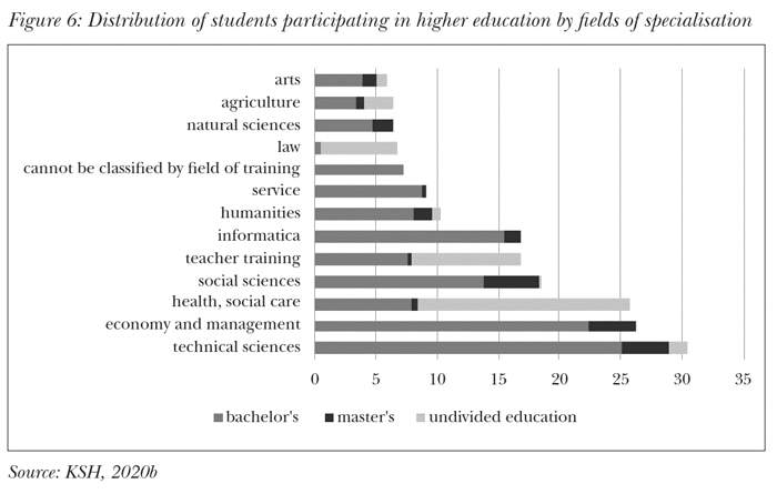 Distribution of students participating in higher education by fields of specialisation