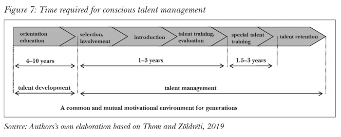 Time required for conscious talent management