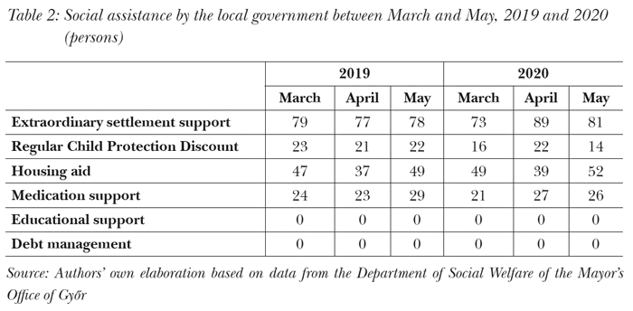 Social assistance by the local government between March and May, 2019 and 2020 (persons)