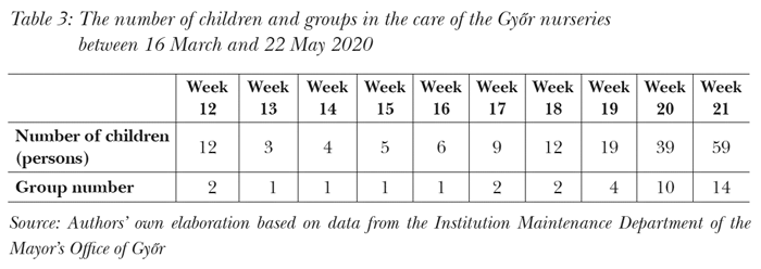 The number of children and groups in the care of the Győr nurseries between 16 March and 22 May 2020