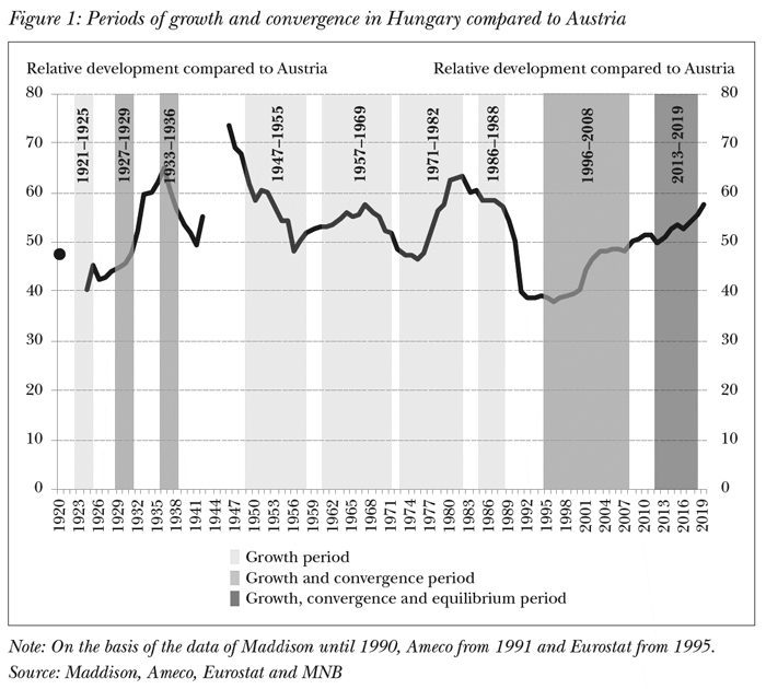 Periods of growth and convergence in Hungary compared to Austria