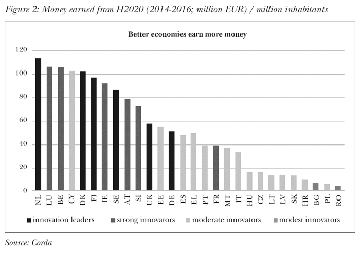 Money earned from H2020 (2014-2016; million EUR) / million inhabitants