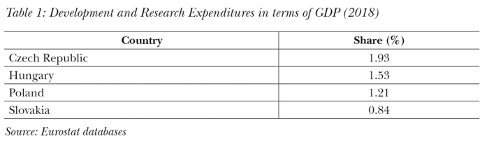 Development and Research Expenditures in terms of GDP (2018)