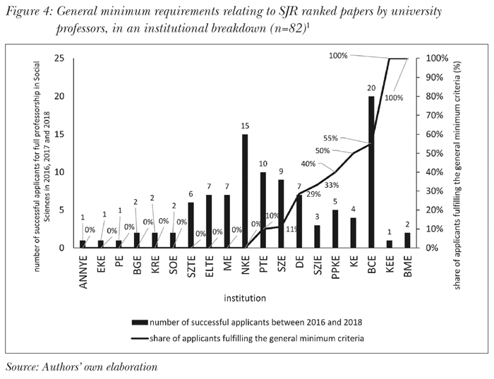 General minimum requirements relating to SJR ranked papers by university professors, in an institutional breakdown (n=82)