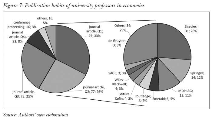 Publication habits of university professors in economics
