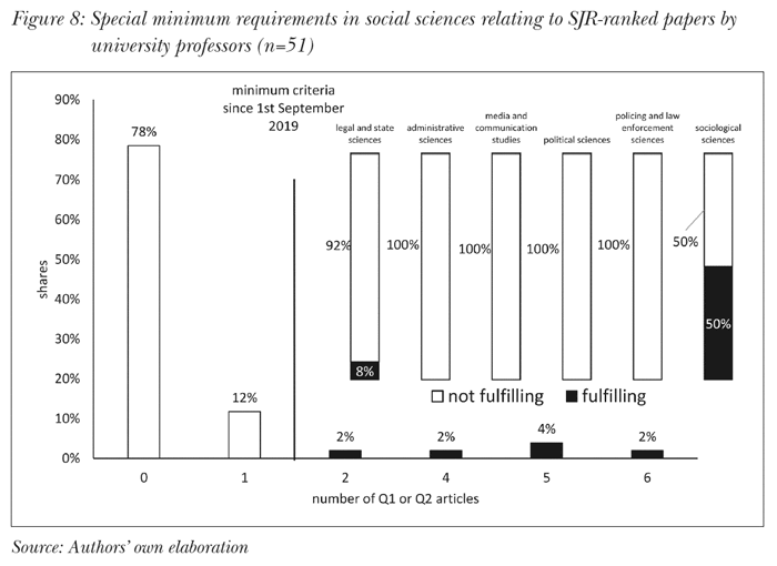Special minimum requirements in social sciences relating to SJR-ranked papers by university professors (n=51)