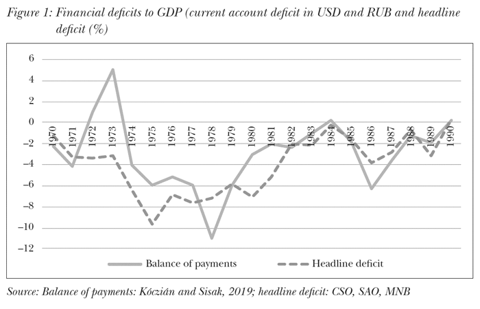 Financial deficits to GDP (current account deficit in USD and RUB and headline deficit (%)