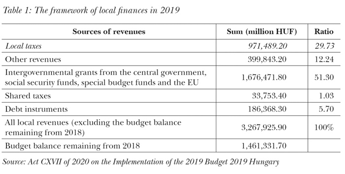 The framework of local finances in 2019