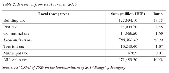 Revenues from local taxes in 2019