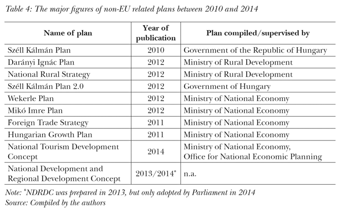 The major figures of non-EU related plans between 2010 and 2014
