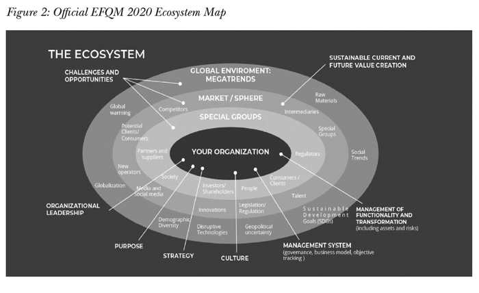 Official EFQM 2020 Ecosystem Map