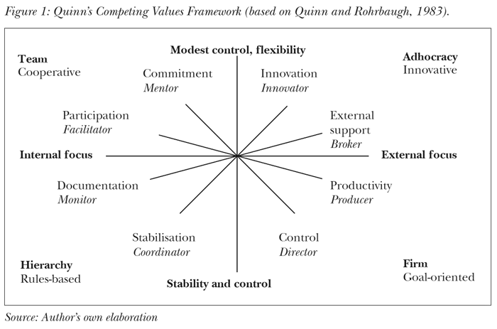 Quinn’s Competing Values Framework (based on Quinn and Rohrbaugh, 1983).