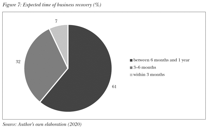 Expected time of business recovery (%)