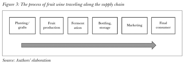 The process of fruit wine traveling along the supply chain