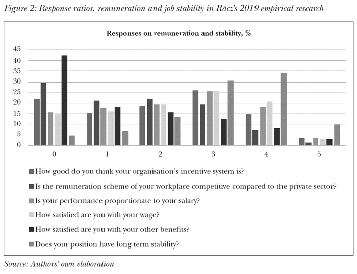 Response ratios, remuneration and job stability in Rácz’s 2019 empirical research