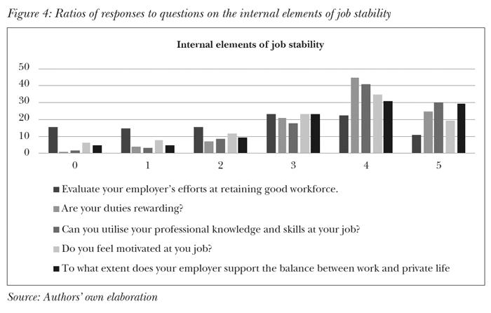 Ratios of responses to questions on the internal elements of job stability